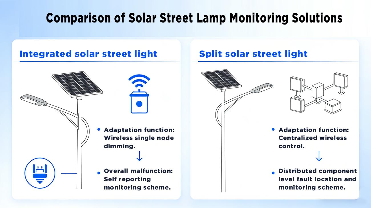 Two Types of Street Lights